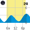 Freeport tide chart for Tuesday, June 28, 2022