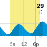 Freeport tide chart for Wednesday, June 29, 2022