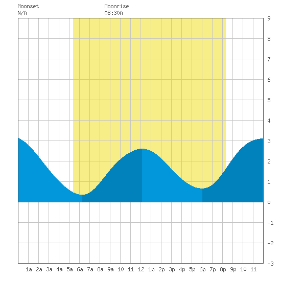 Freeport tide chart for Friday, June 3, 2022