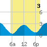 Freeport tide chart for Friday, June 3, 2022