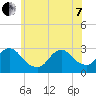Freeport tide chart for Tuesday, June 7, 2022