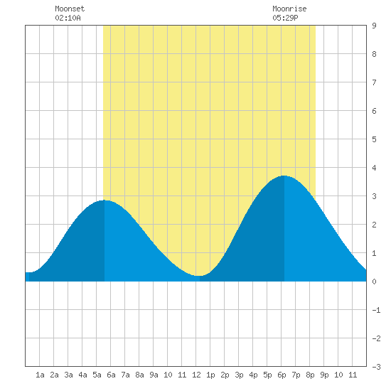 Freeport tide chart for Sunday, July 10, 2022