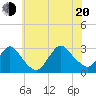 Freeport tide chart for Wednesday, July 20, 2022