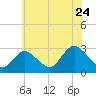 Freeport tide chart for Sunday, July 24, 2022