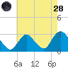 Freeport tide chart for Thursday, July 28, 2022