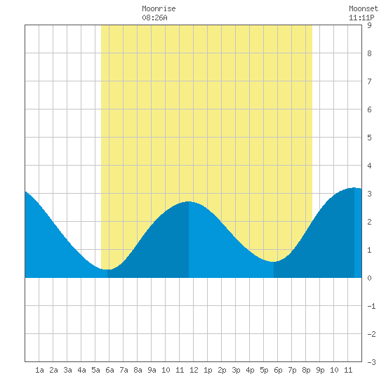 Freeport tide chart for Saturday, July 2, 2022