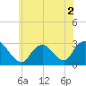 Freeport tide chart for Saturday, July 2, 2022