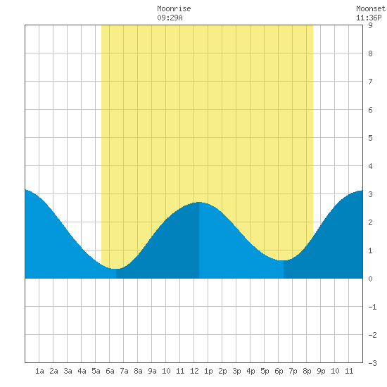 Freeport tide chart for Sunday, July 3, 2022