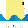 Freeport tide chart for Sunday, July 3, 2022