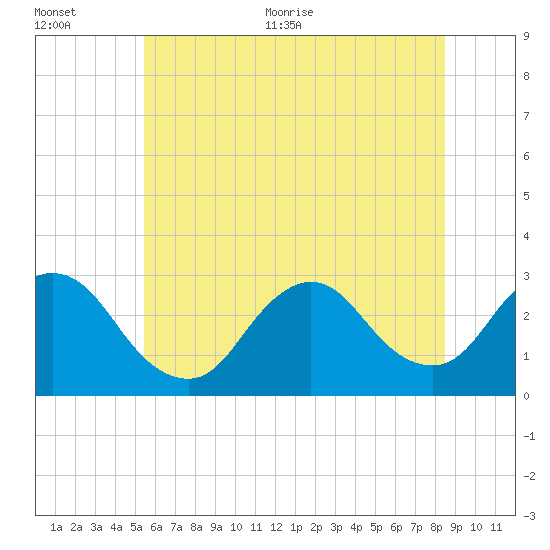 Freeport tide chart for Tuesday, July 5, 2022