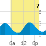 Freeport tide chart for Thursday, July 7, 2022