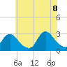 Freeport tide chart for Friday, July 8, 2022