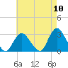Freeport tide chart for Wednesday, August 10, 2022
