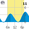 Freeport tide chart for Thursday, August 11, 2022