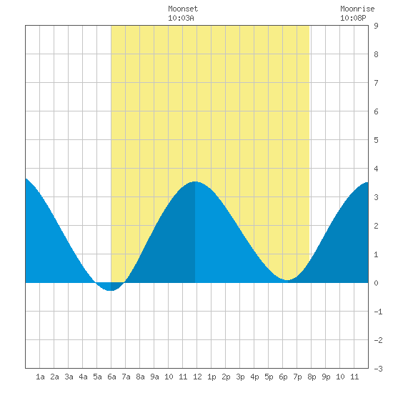 Freeport tide chart for Monday, August 15, 2022