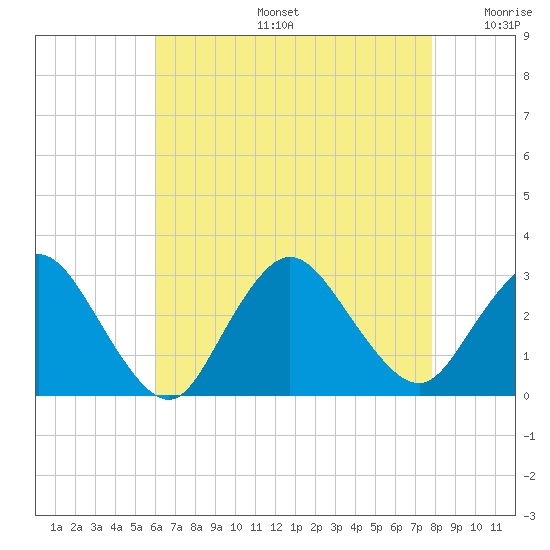 Freeport tide chart for Tuesday, August 16, 2022