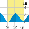 Freeport tide chart for Tuesday, August 16, 2022