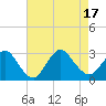 Freeport tide chart for Wednesday, August 17, 2022