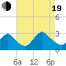 Freeport tide chart for Friday, August 19, 2022
