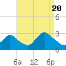 Freeport tide chart for Saturday, August 20, 2022