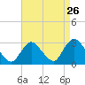 Freeport tide chart for Friday, August 26, 2022