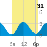 Freeport tide chart for Wednesday, August 31, 2022