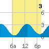 Freeport tide chart for Wednesday, August 3, 2022
