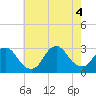 Freeport tide chart for Thursday, August 4, 2022