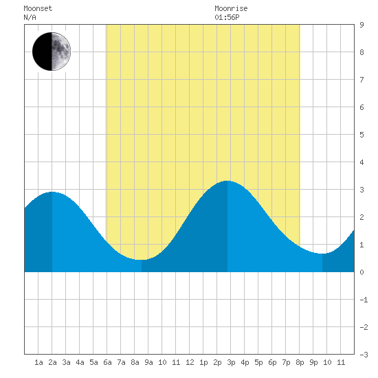 Freeport tide chart for Friday, August 5, 2022