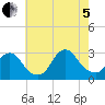 Freeport tide chart for Friday, August 5, 2022