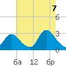 Freeport tide chart for Sunday, August 7, 2022