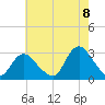 Freeport tide chart for Monday, August 8, 2022