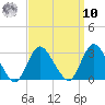 Freeport tide chart for Saturday, September 10, 2022