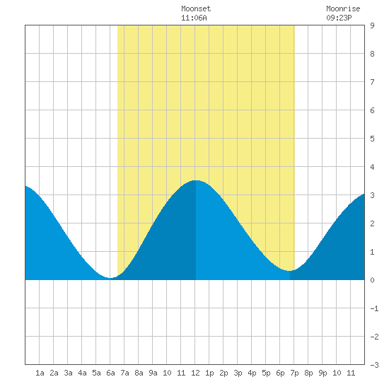 Freeport tide chart for Wednesday, September 14, 2022
