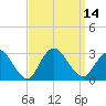 Freeport tide chart for Wednesday, September 14, 2022
