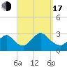 Freeport tide chart for Saturday, September 17, 2022