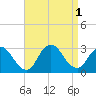 Freeport tide chart for Thursday, September 1, 2022