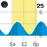 Freeport tide chart for Sunday, September 25, 2022