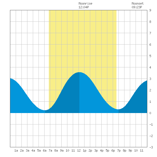 Freeport tide chart for Friday, September 30, 2022