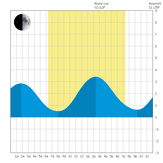 Freeport tide chart for Saturday, September 3, 2022