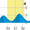 Freeport tide chart for Sunday, September 4, 2022