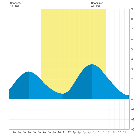 Freeport tide chart for Monday, September 5, 2022