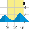 Freeport tide chart for Monday, September 5, 2022