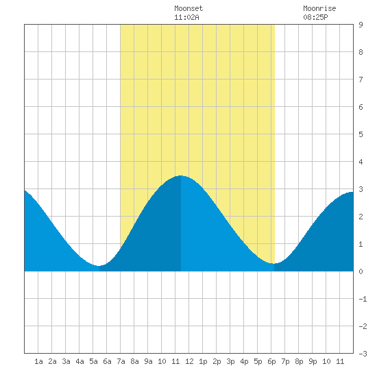 Freeport tide chart for Thursday, October 13, 2022