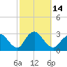 Freeport tide chart for Friday, October 14, 2022