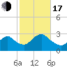 Freeport tide chart for Monday, October 17, 2022