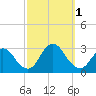 Freeport tide chart for Saturday, October 1, 2022