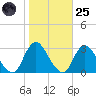 Freeport tide chart for Tuesday, October 25, 2022