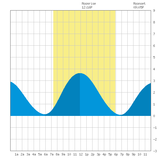 Freeport tide chart for Saturday, October 29, 2022