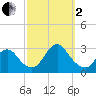 Freeport tide chart for Sunday, October 2, 2022